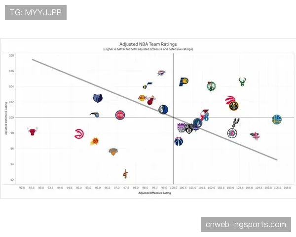 防守效率对比显示各队差异，雷霆攻守均衡显优势